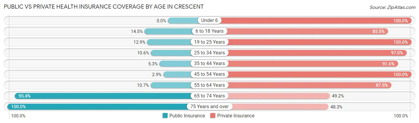 Public vs Private Health Insurance Coverage by Age in Crescent