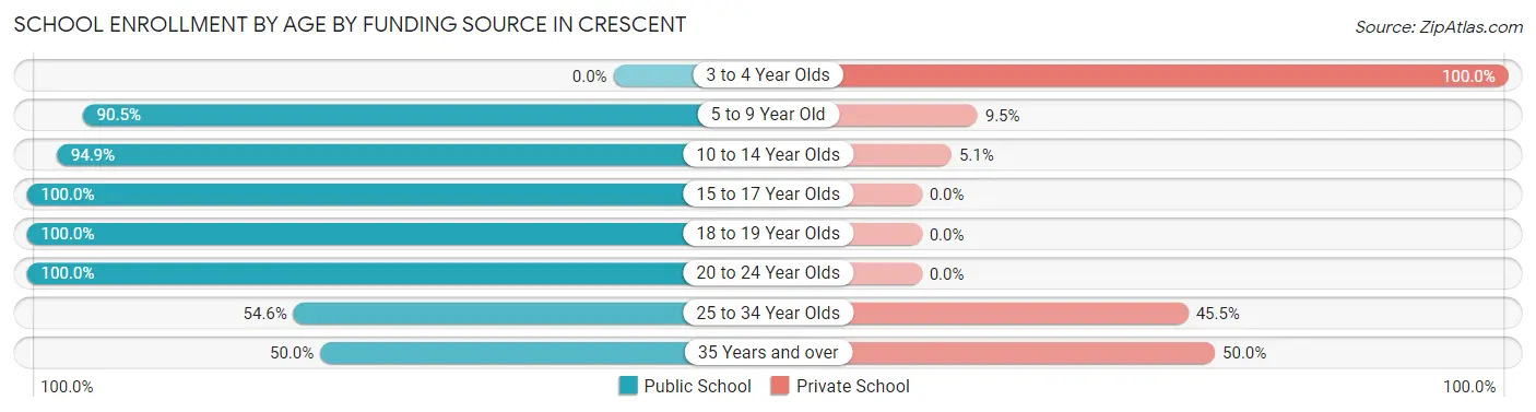 School Enrollment by Age by Funding Source in Crescent