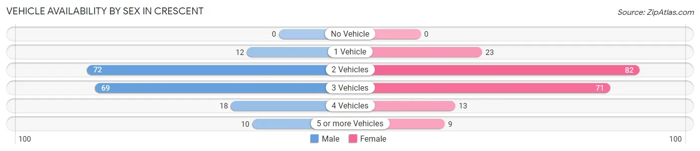 Vehicle Availability by Sex in Crescent