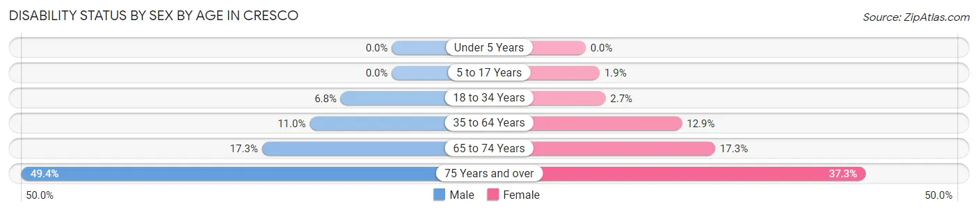 Disability Status by Sex by Age in Cresco