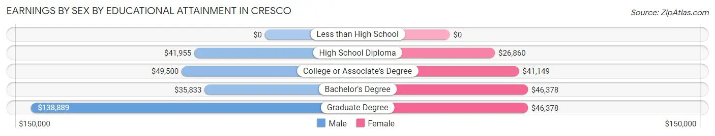 Earnings by Sex by Educational Attainment in Cresco