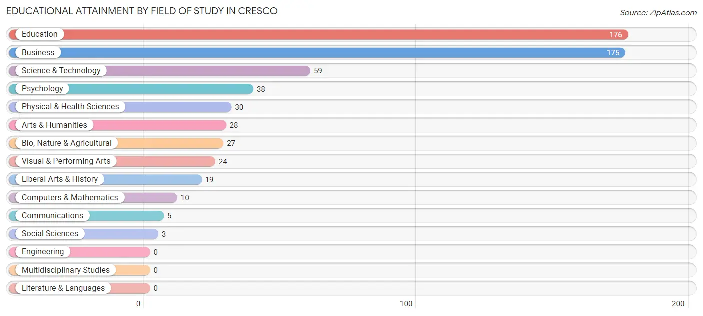 Educational Attainment by Field of Study in Cresco