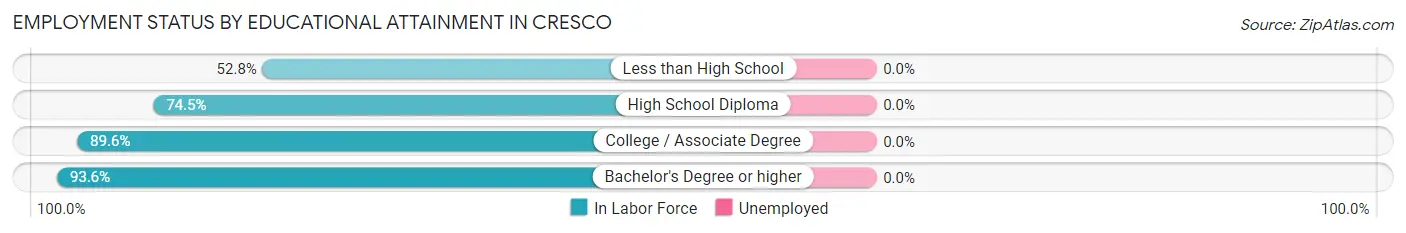 Employment Status by Educational Attainment in Cresco