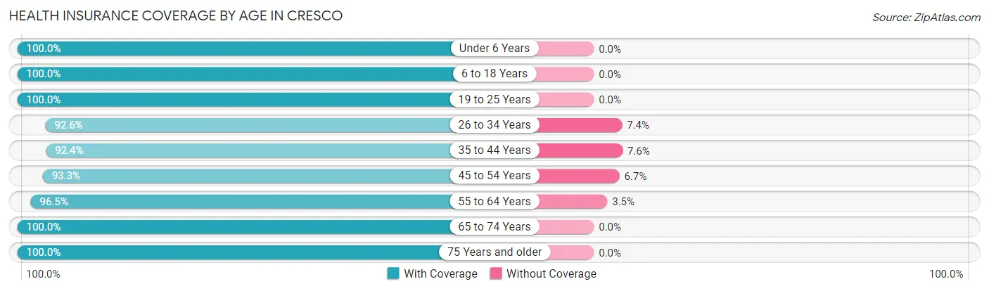 Health Insurance Coverage by Age in Cresco
