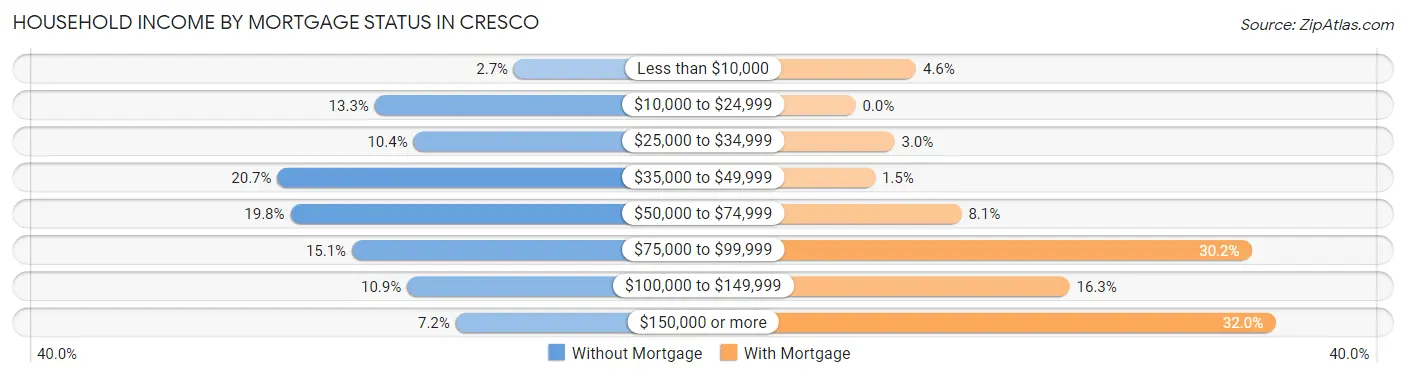 Household Income by Mortgage Status in Cresco
