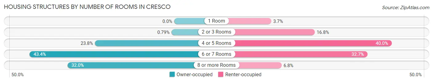 Housing Structures by Number of Rooms in Cresco