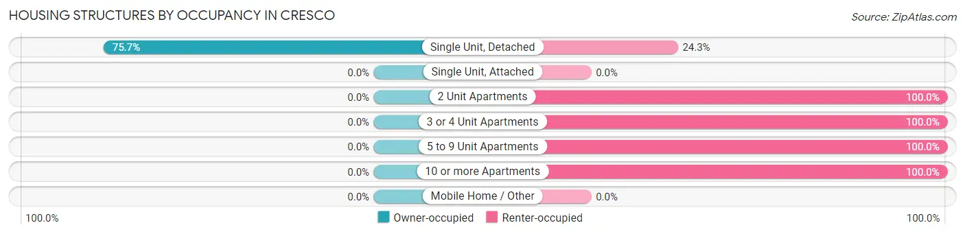 Housing Structures by Occupancy in Cresco