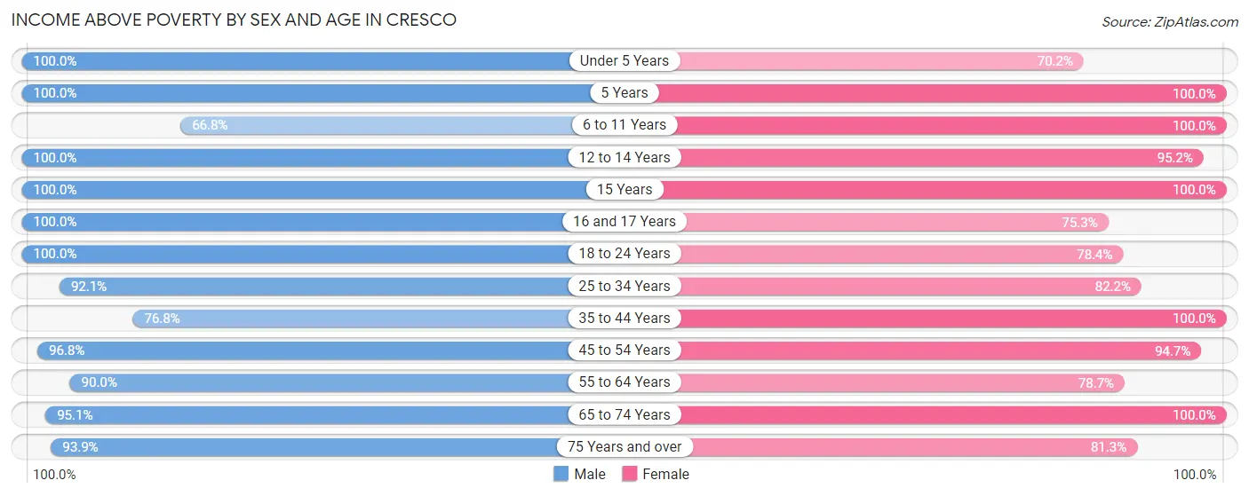 Income Above Poverty by Sex and Age in Cresco