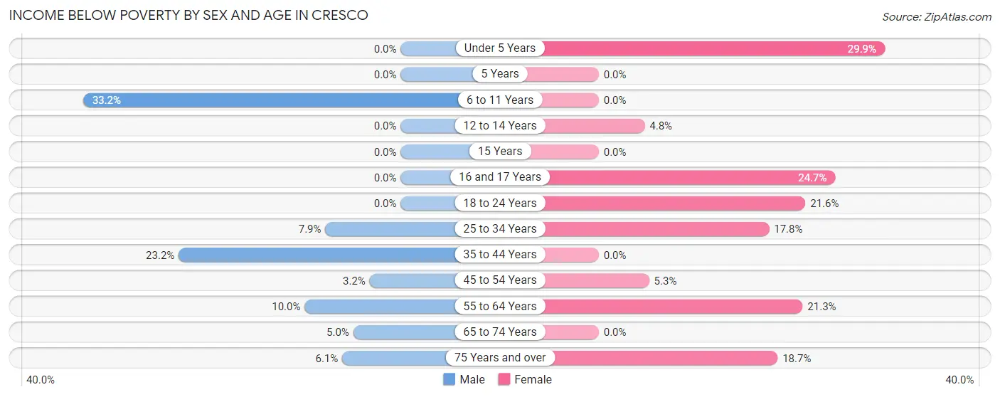 Income Below Poverty by Sex and Age in Cresco