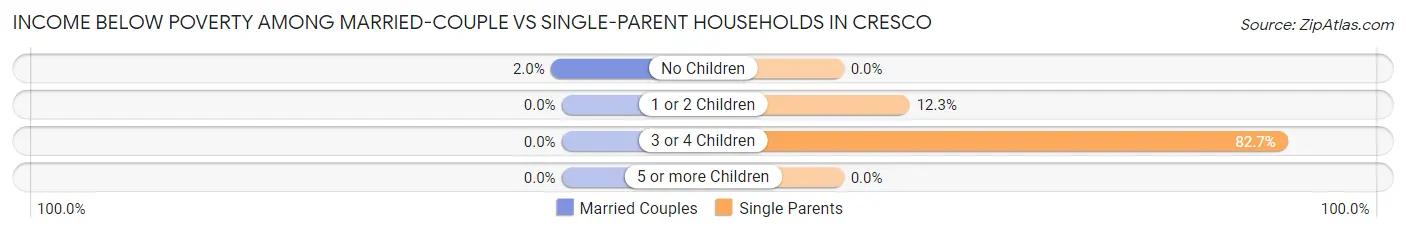 Income Below Poverty Among Married-Couple vs Single-Parent Households in Cresco