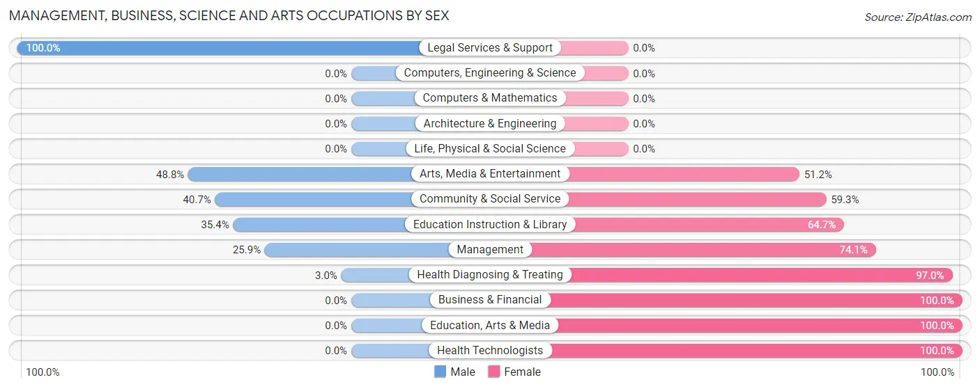 Management, Business, Science and Arts Occupations by Sex in Cresco