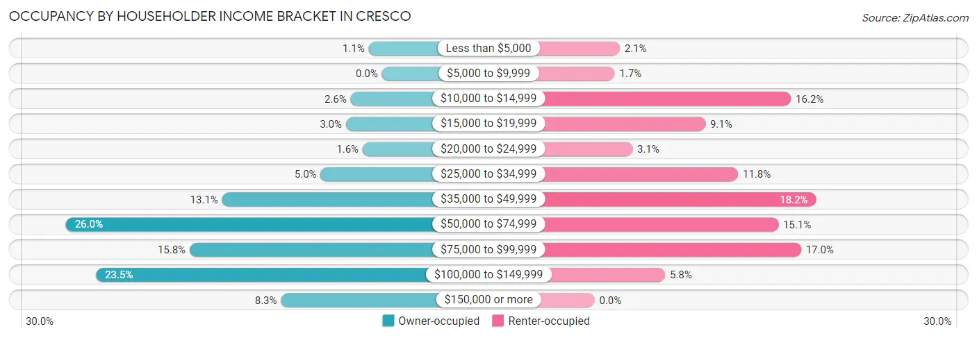 Occupancy by Householder Income Bracket in Cresco