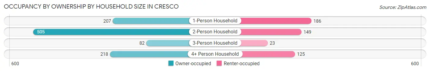 Occupancy by Ownership by Household Size in Cresco