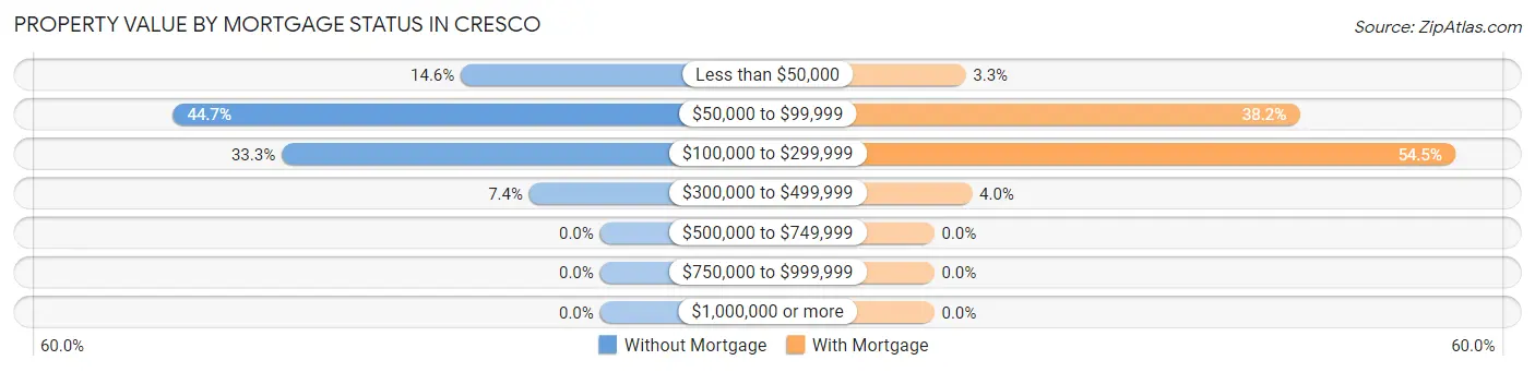 Property Value by Mortgage Status in Cresco