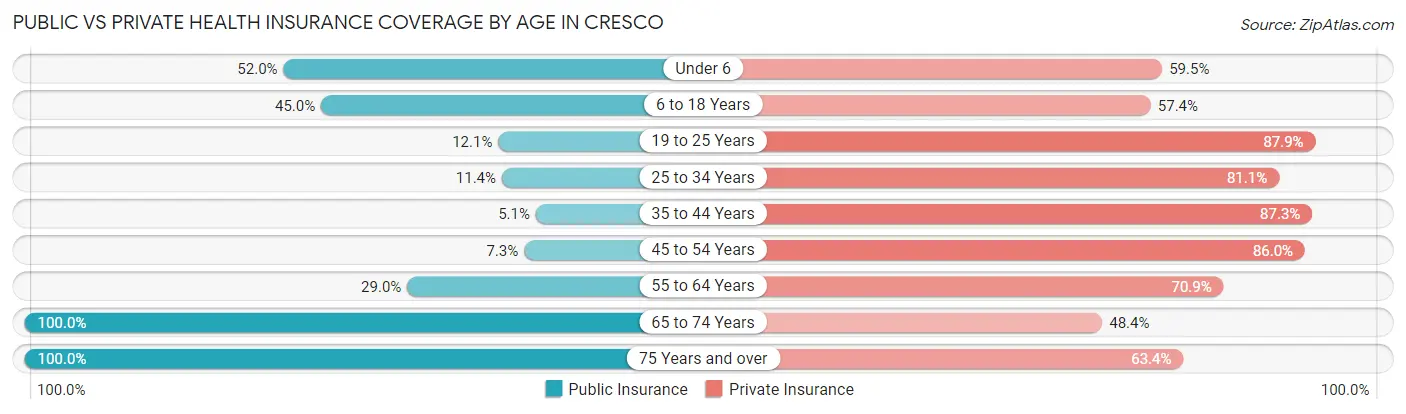 Public vs Private Health Insurance Coverage by Age in Cresco