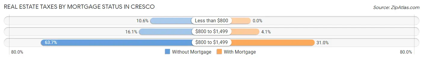 Real Estate Taxes by Mortgage Status in Cresco