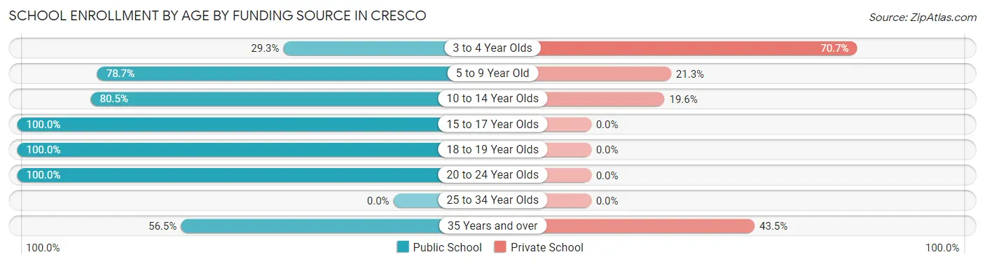 School Enrollment by Age by Funding Source in Cresco