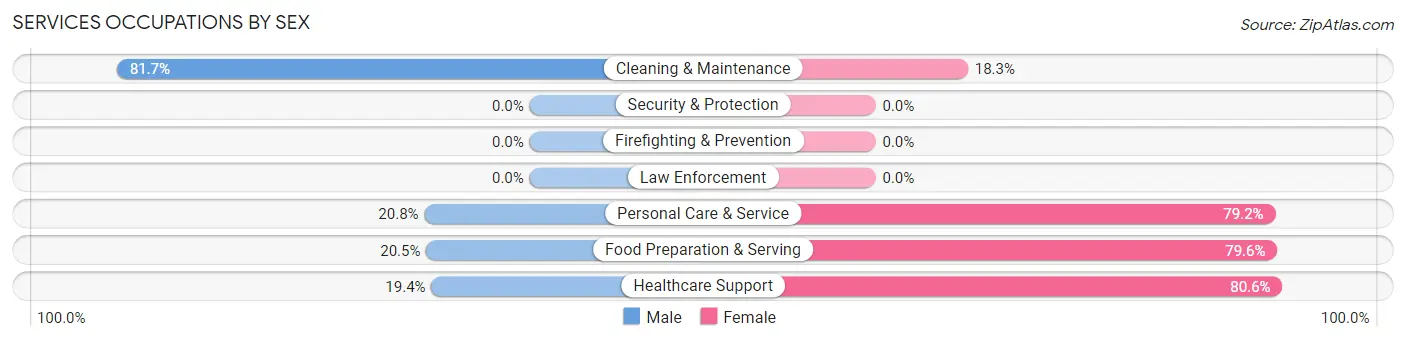 Services Occupations by Sex in Cresco