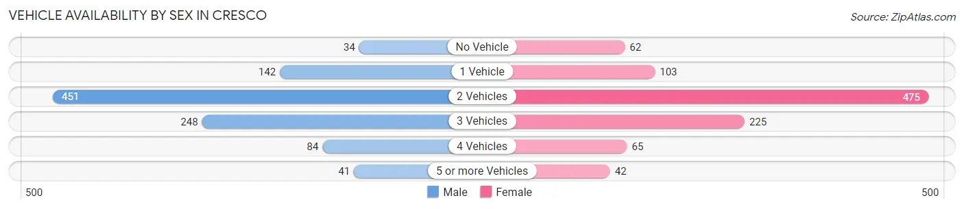Vehicle Availability by Sex in Cresco