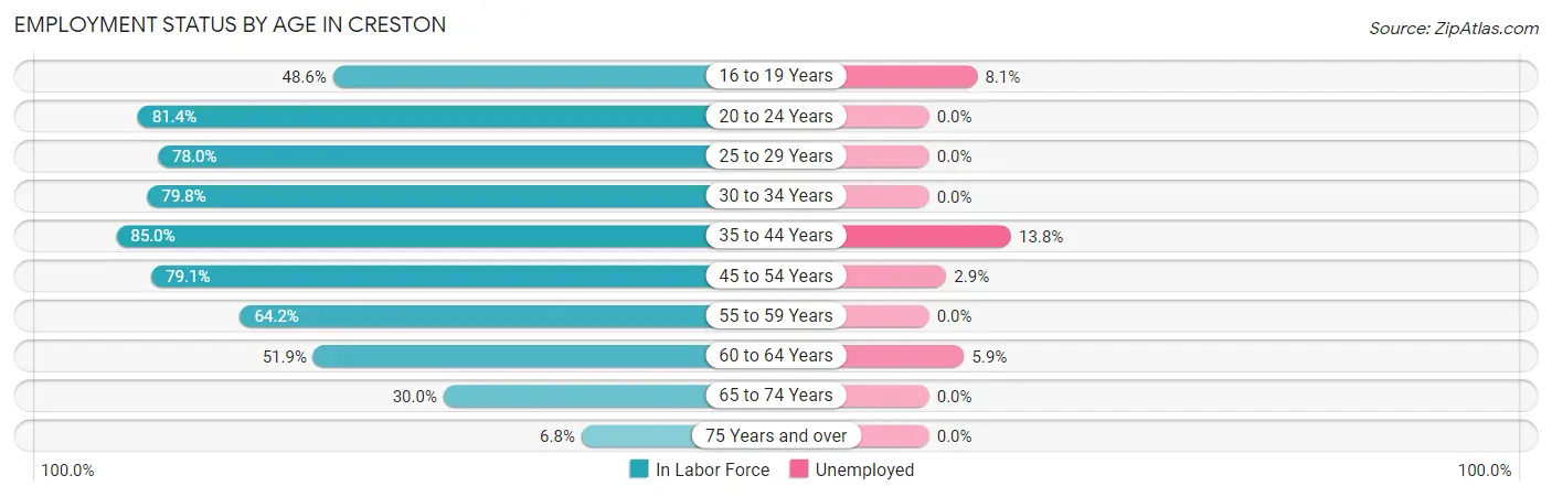 Employment Status by Age in Creston