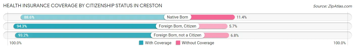 Health Insurance Coverage by Citizenship Status in Creston