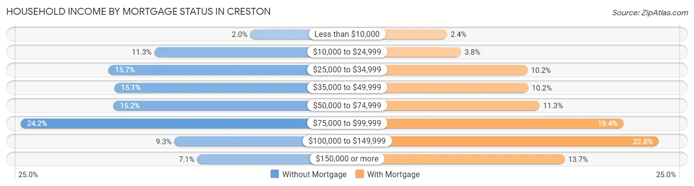 Household Income by Mortgage Status in Creston
