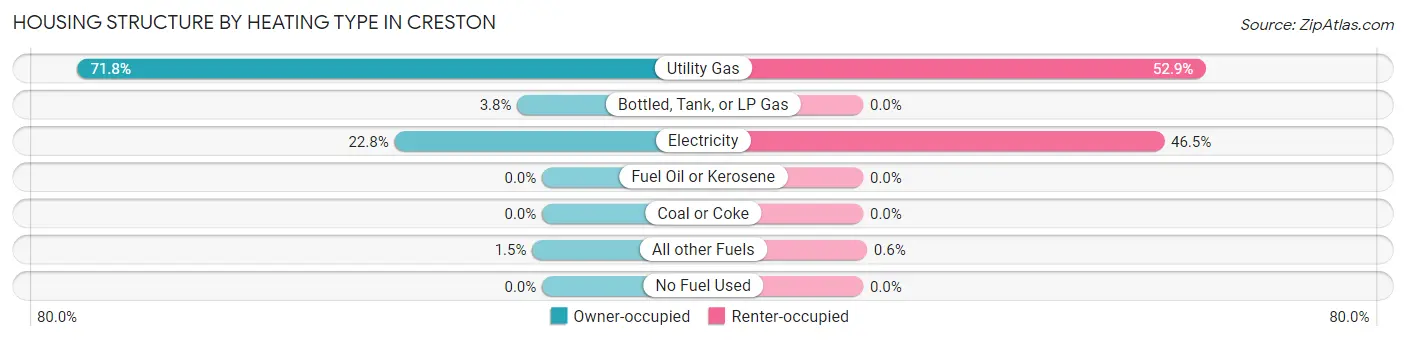 Housing Structure by Heating Type in Creston