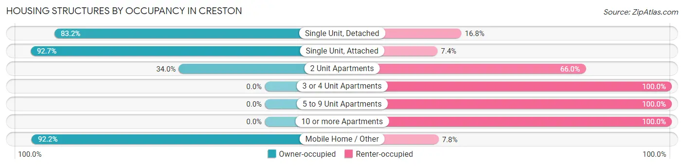 Housing Structures by Occupancy in Creston