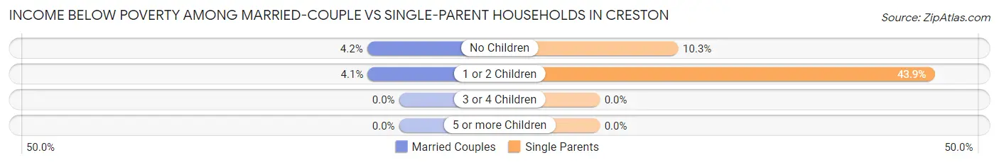 Income Below Poverty Among Married-Couple vs Single-Parent Households in Creston