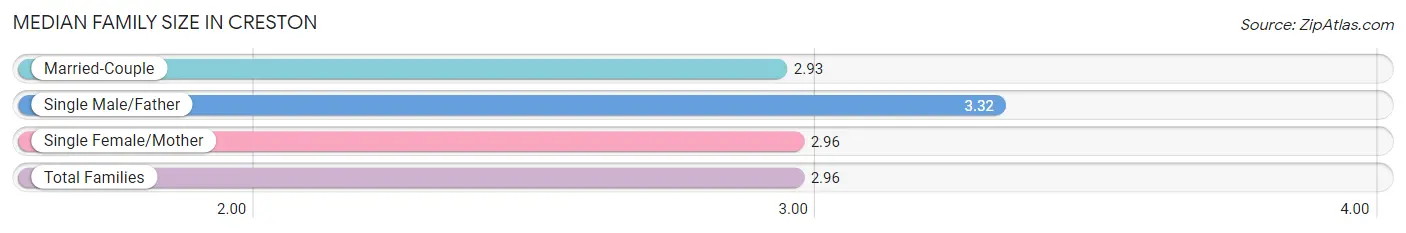 Median Family Size in Creston