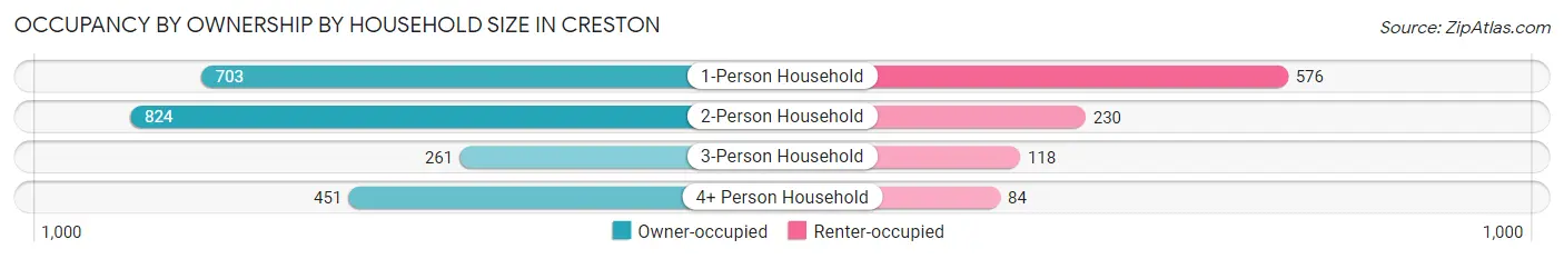 Occupancy by Ownership by Household Size in Creston