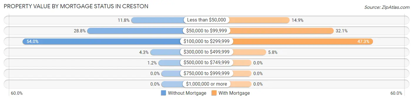 Property Value by Mortgage Status in Creston