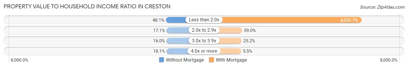 Property Value to Household Income Ratio in Creston