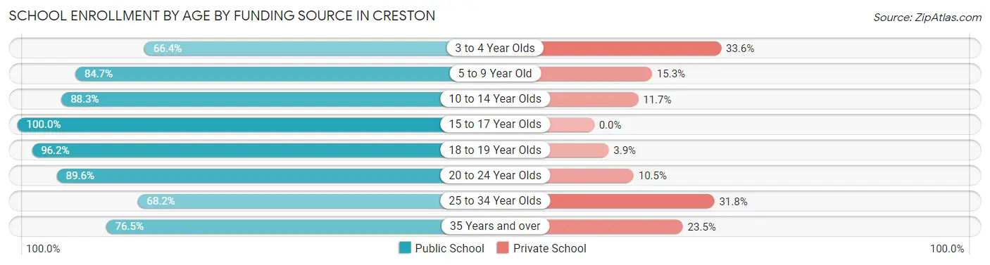 School Enrollment by Age by Funding Source in Creston