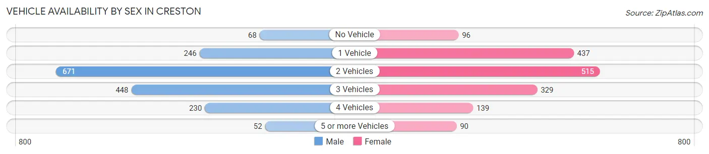 Vehicle Availability by Sex in Creston