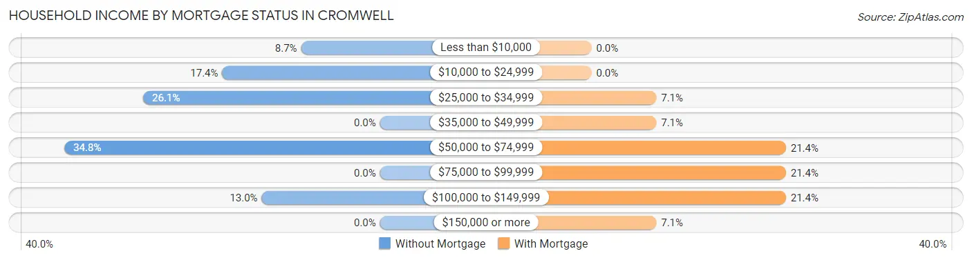 Household Income by Mortgage Status in Cromwell