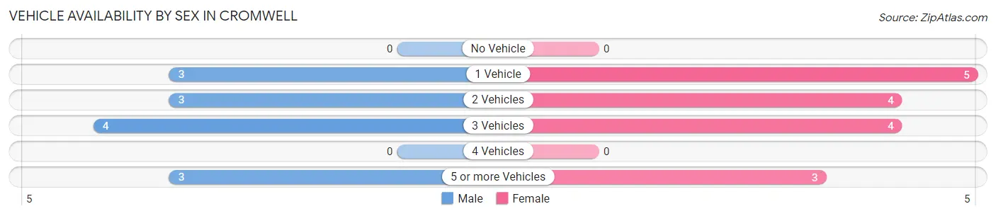 Vehicle Availability by Sex in Cromwell