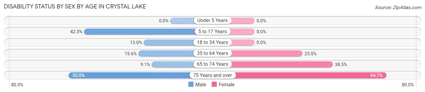Disability Status by Sex by Age in Crystal Lake