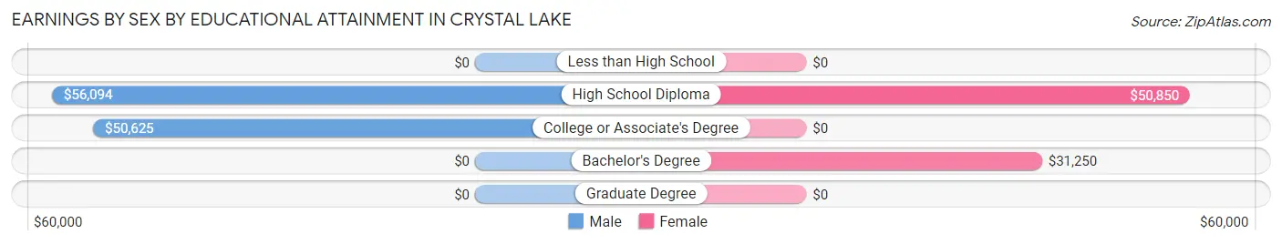 Earnings by Sex by Educational Attainment in Crystal Lake