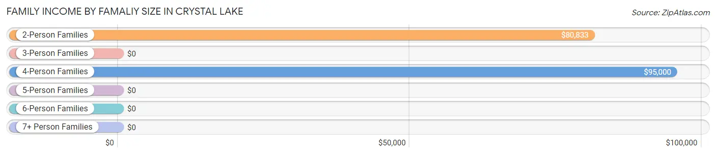 Family Income by Famaliy Size in Crystal Lake