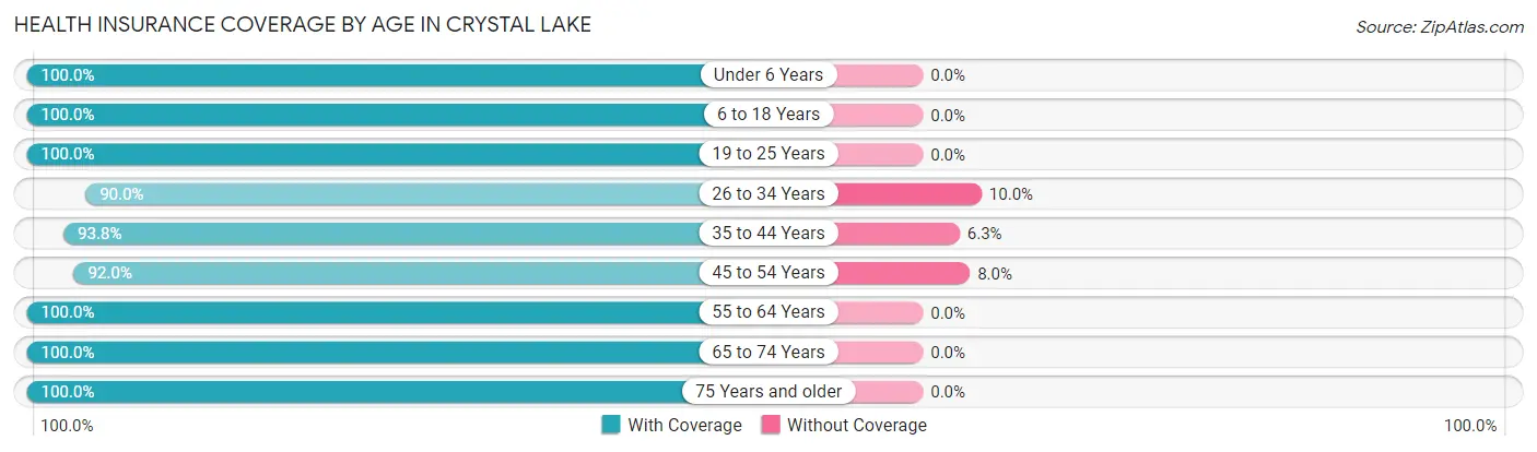 Health Insurance Coverage by Age in Crystal Lake