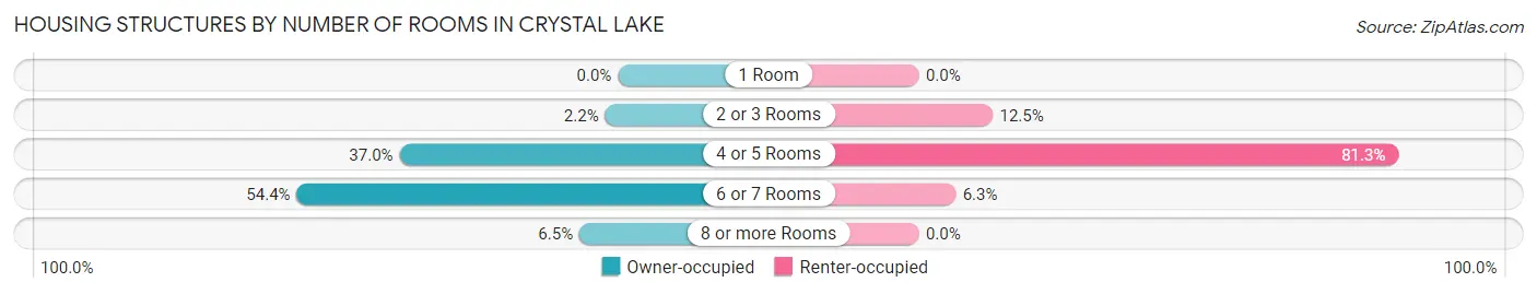 Housing Structures by Number of Rooms in Crystal Lake