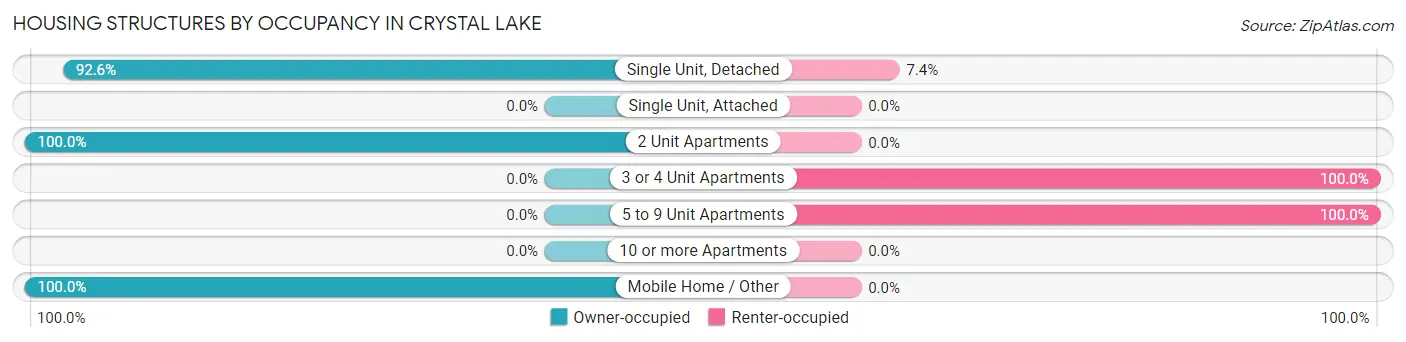Housing Structures by Occupancy in Crystal Lake