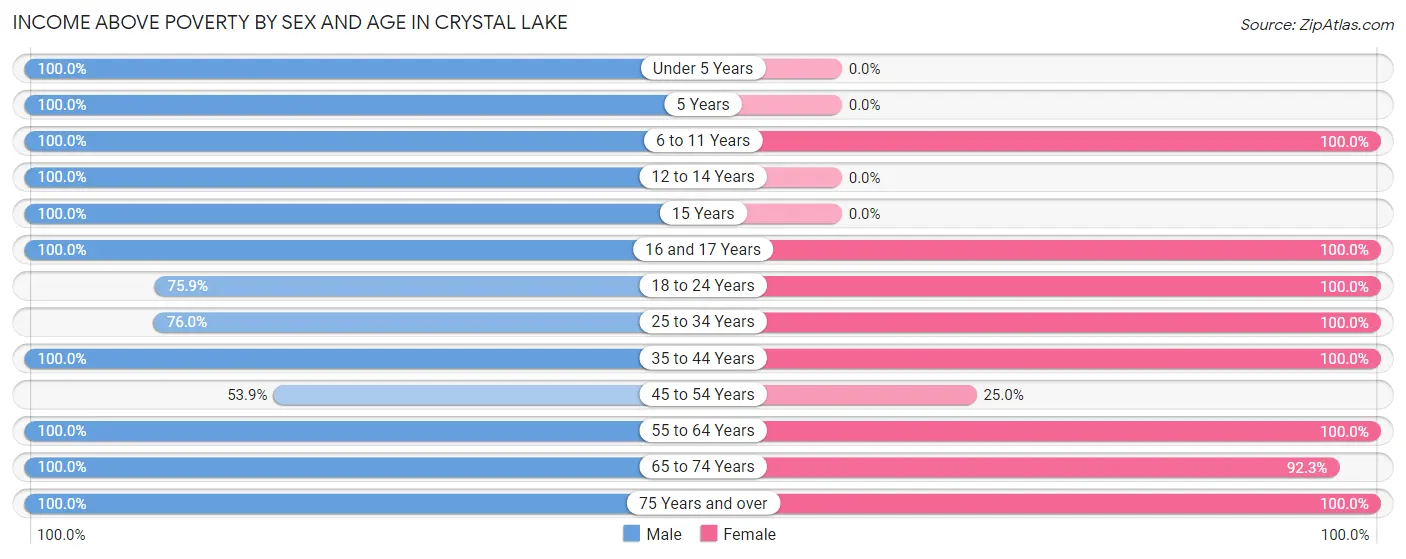 Income Above Poverty by Sex and Age in Crystal Lake