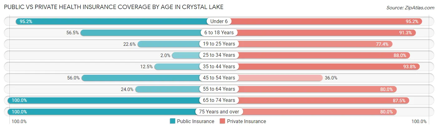 Public vs Private Health Insurance Coverage by Age in Crystal Lake