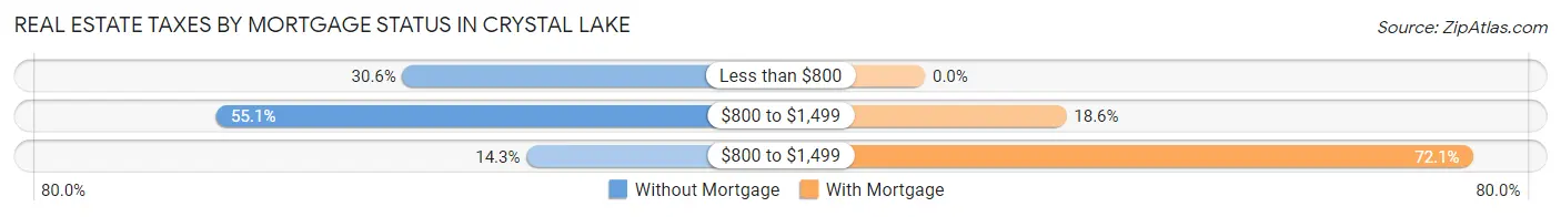 Real Estate Taxes by Mortgage Status in Crystal Lake