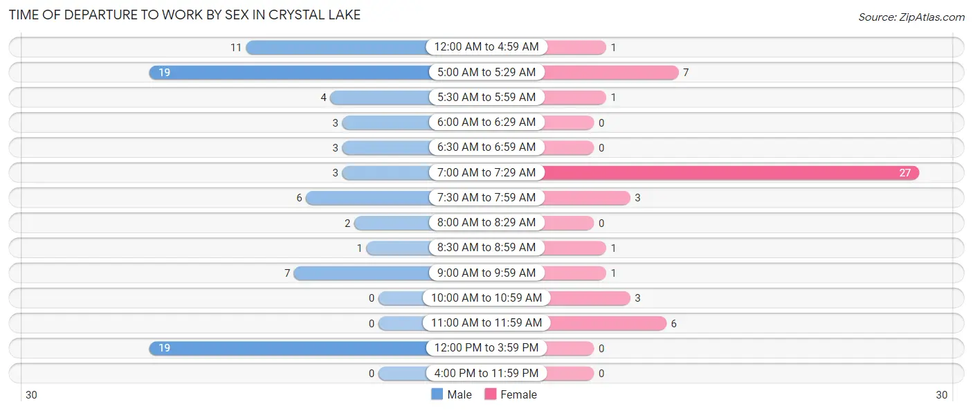 Time of Departure to Work by Sex in Crystal Lake