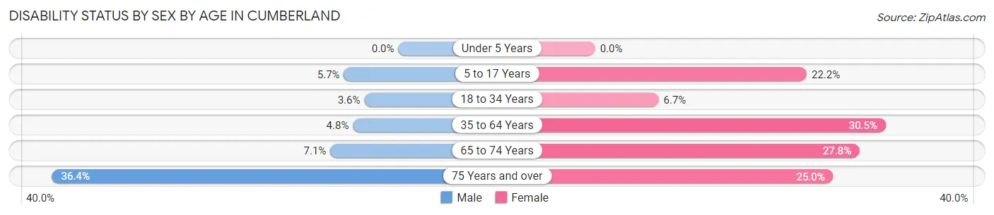 Disability Status by Sex by Age in Cumberland