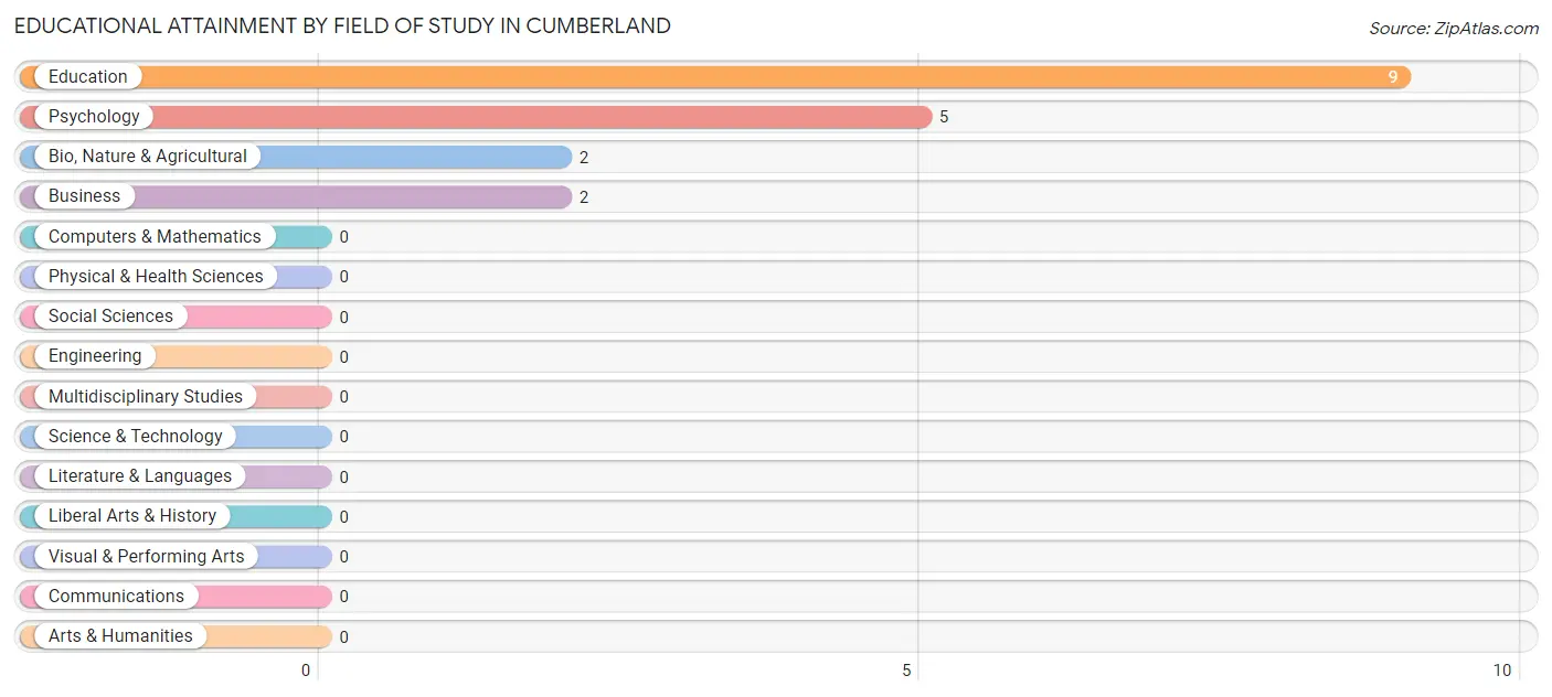 Educational Attainment by Field of Study in Cumberland