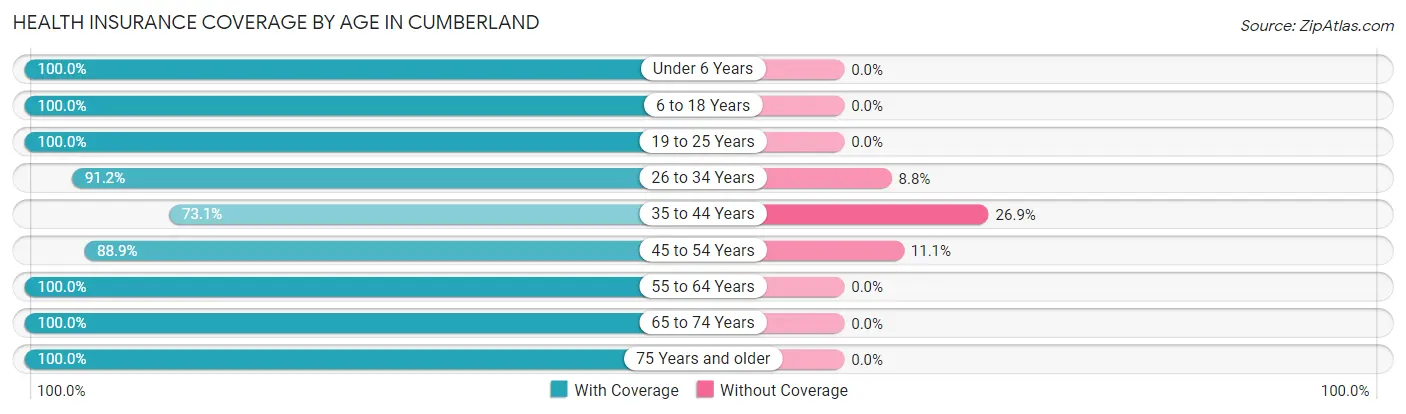 Health Insurance Coverage by Age in Cumberland